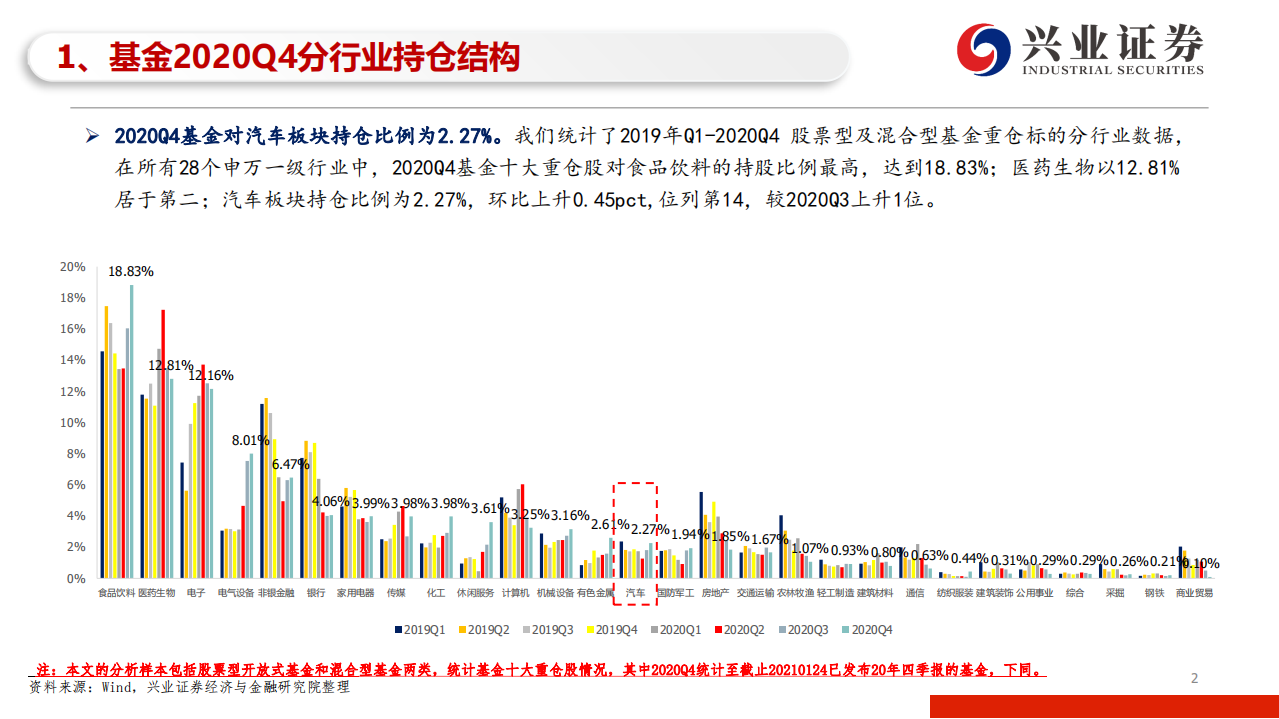 汽车行业2020Q4基金重仓股汽车板块持仓分析：20Q4汽车整体配置上升，福耀长城星宇配置占比提升-210126.pdf 第2页