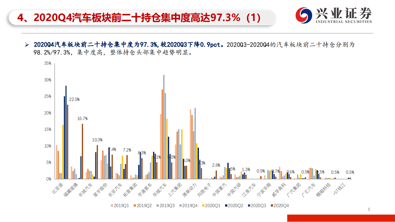 汽车行业2020Q4基金重仓股汽车板块持仓分析：20Q4汽车整体配置上升，福耀长城星宇配置占比提升-210126.pdf 第5页