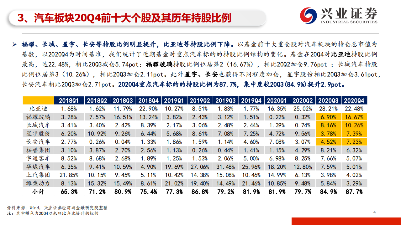 汽车行业2020Q4基金重仓股汽车板块持仓分析：20Q4汽车整体配置上升，福耀长城星宇配置占比提升-210126.pdf 第4页