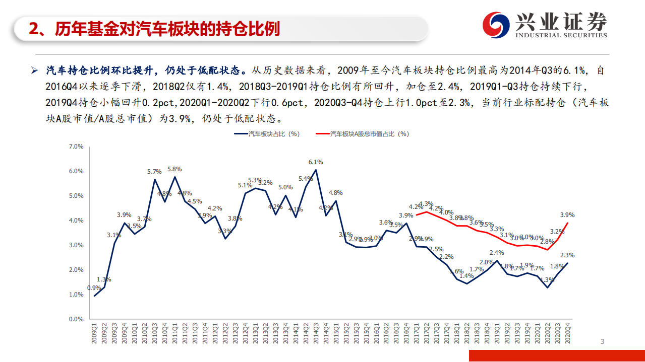 汽车行业2020Q4基金重仓股汽车板块持仓分析：20Q4汽车整体配置上升，福耀长城星宇配置占比提升-210126.pdf 第3页