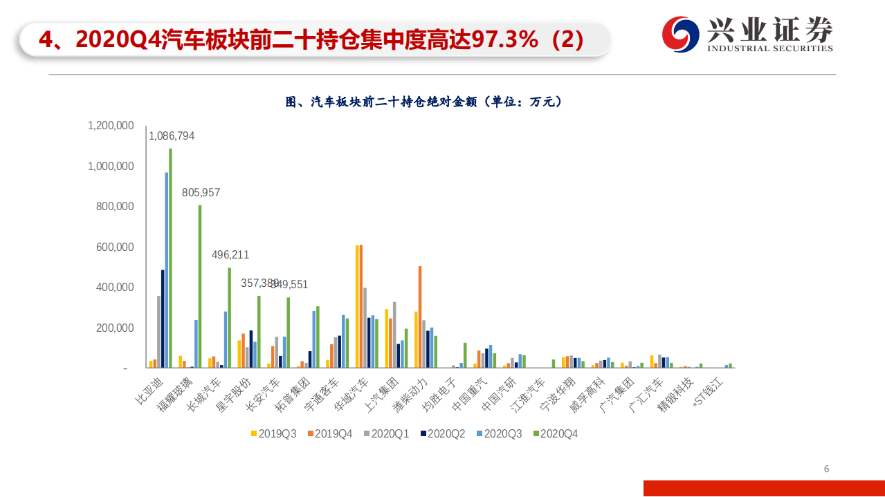 汽车行业2020Q4基金重仓股汽车板块持仓分析：20Q4汽车整体配置上升，福耀长城星宇配置占比提升-210126.pdf 第6页