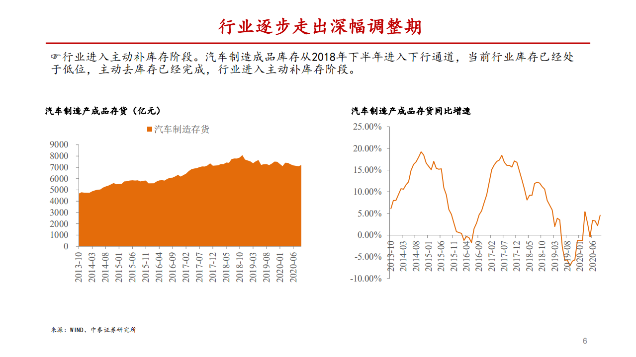 汽车行业2021年年度策略：行业走出深幅调整期-2020201222.pdf 第6页