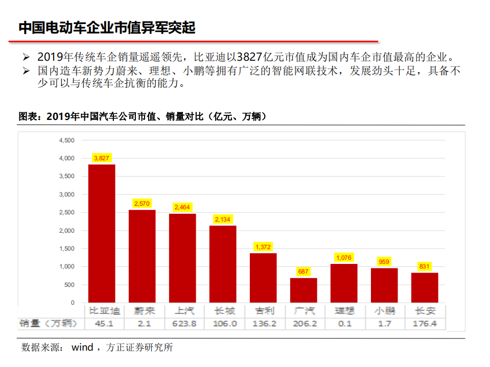 汽车行业2021年度策略报告：电动趋势，智领未来-20201110.pdf 第5页