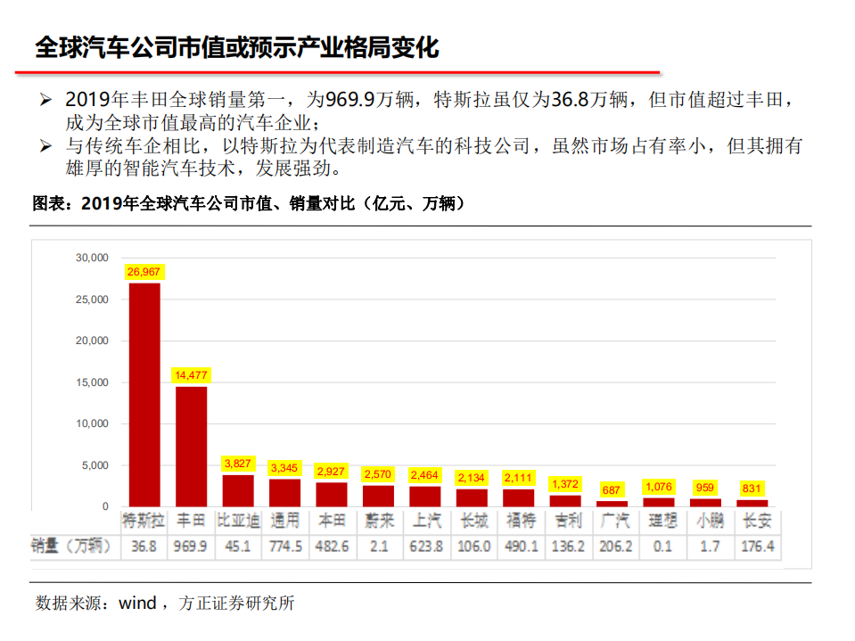 汽车行业2021年度策略报告：电动趋势，智领未来-20201110.pdf 第4页