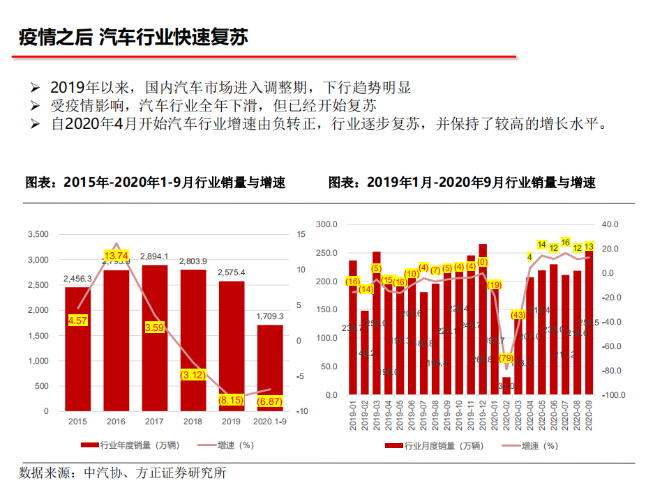 汽车行业2021年度策略报告：电动趋势，智领未来-20201110.pdf 第6页