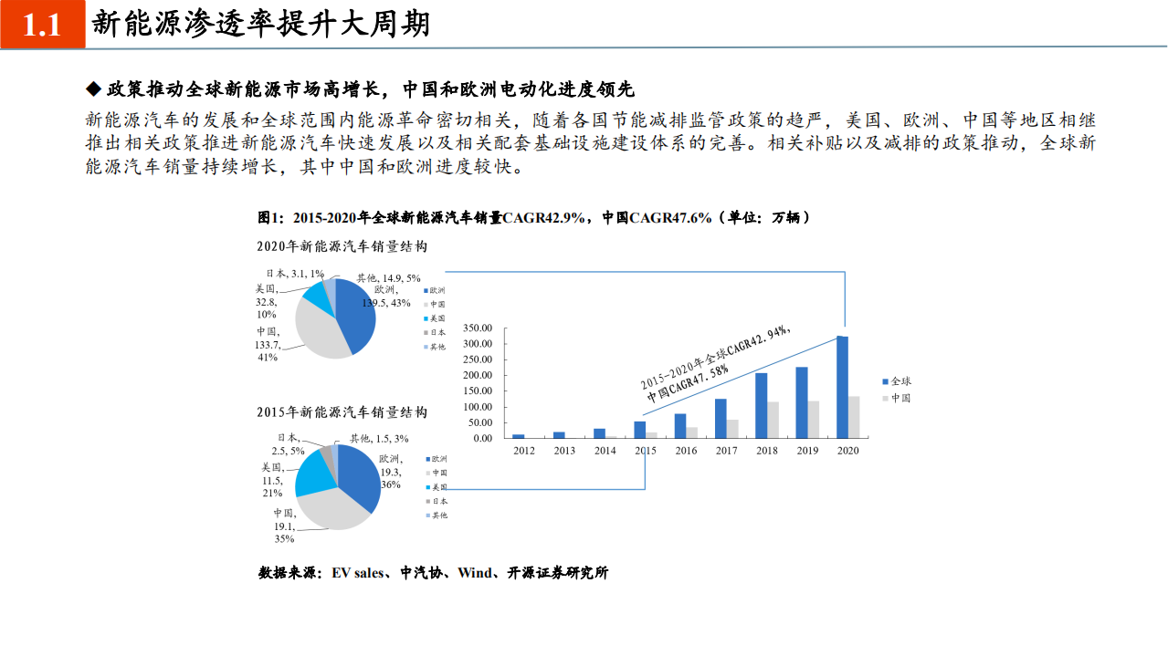 汽车行业2022年度投资策略：从稀缺性角度把握本轮汽车向上三大周期-211126.pdf 第4页