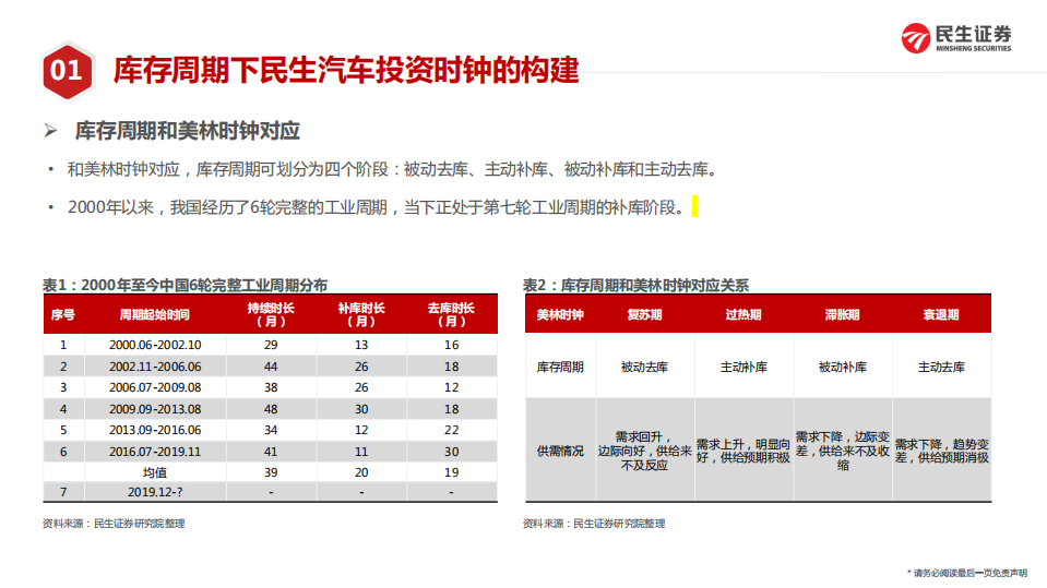 汽车行业2022年投资策略系列一（周期定位篇）：2022年民生汽车投资时钟展望-20211223.pdf 第5页