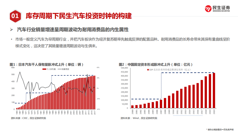 汽车行业2022年投资策略系列一（周期定位篇）：2022年民生汽车投资时钟展望-20211223.pdf 第4页