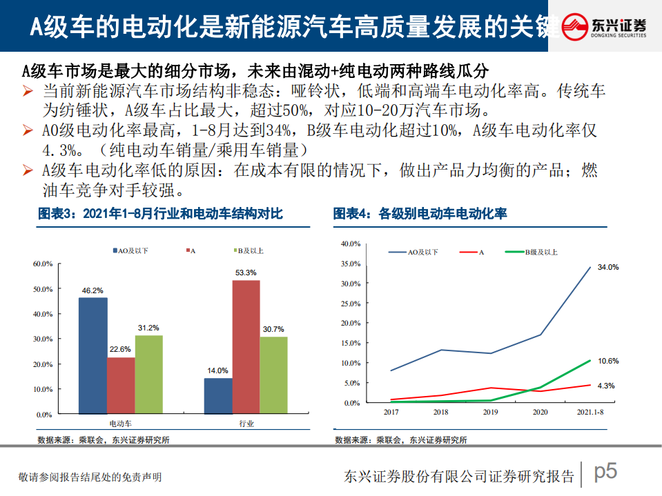 汽车行业策略：行业周期复苏与零部件格局重塑-211206.pdf 第5页