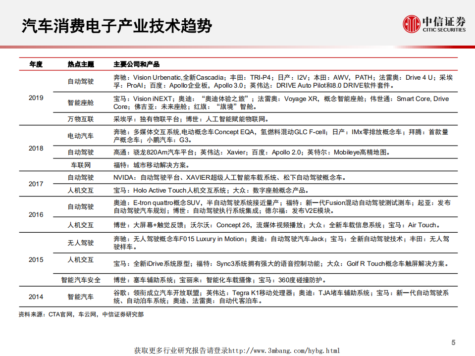 汽车行业车闻天下第133期：2019CES汽车电子产品盘点-190116.pdf 第6页