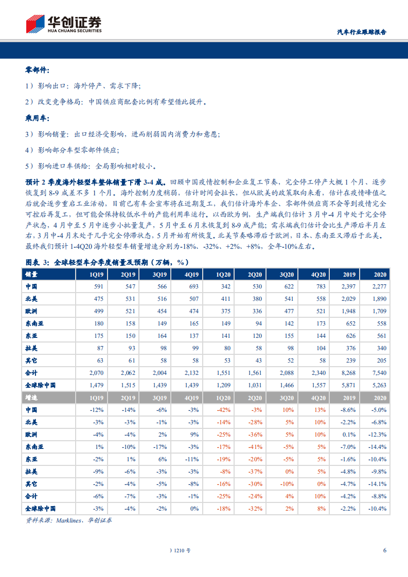 汽车行业跟踪报告：海外疫情对国内汽车行业影响简析-200409.pdf 第6页