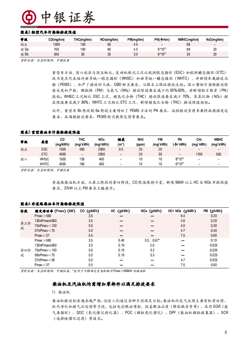 汽车行业国六排放升级深度报告：国六标准实施引爆千亿市场，国产化供应链有望受益-200623.pdf 第6页