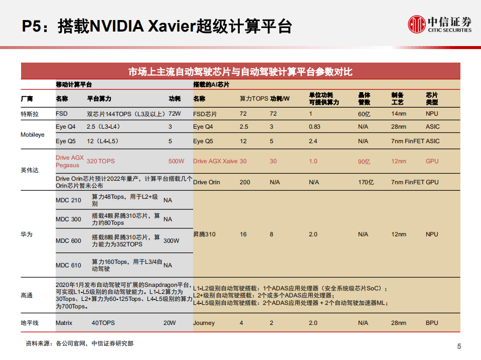 汽车行业科技先锋系列报告217：小鹏汽车，自动驾驶业务领先-210615.pdf 第6页