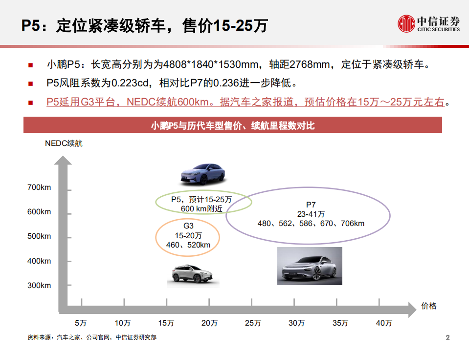 汽车行业科技先锋系列报告217：小鹏汽车，自动驾驶业务领先-210615.pdf 第3页