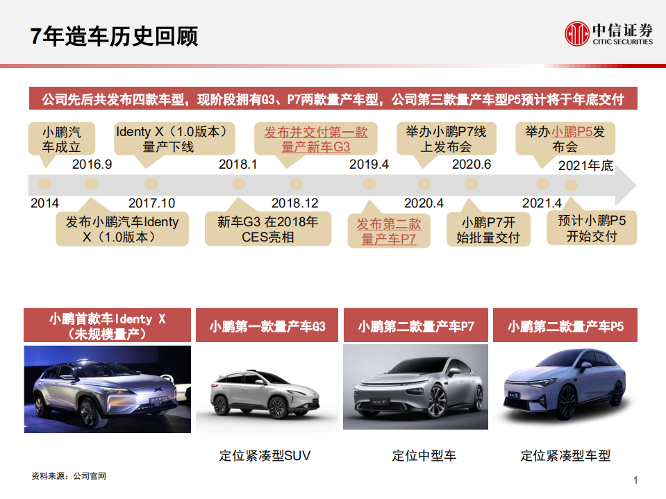 汽车行业科技先锋系列报告217：小鹏汽车，自动驾驶业务领先-210615.pdf 第2页