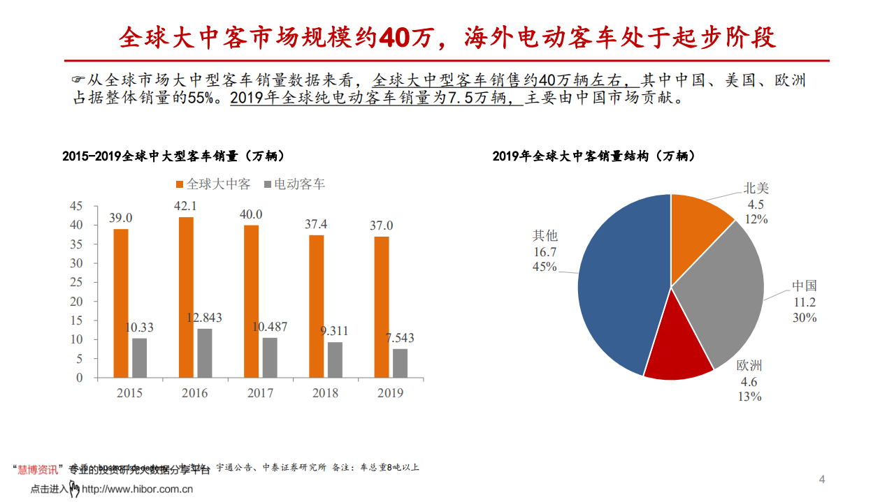 汽车行业客车专题：海外电动需求爆发，大中客出口迎来机遇-210124.pdf 第4页