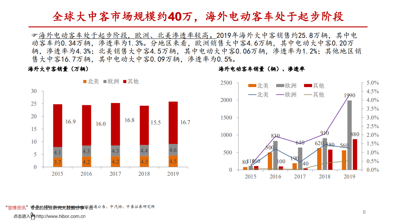 汽车行业客车专题：海外电动需求爆发，大中客出口迎来机遇-210124.pdf 第6页