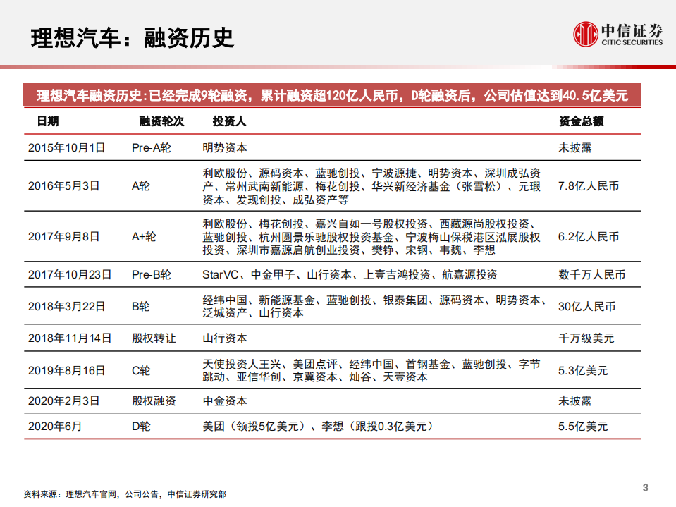 汽车行业科技先锋系列报告107：理想汽车，智能电动SUV制造商-200629.pdf 第4页