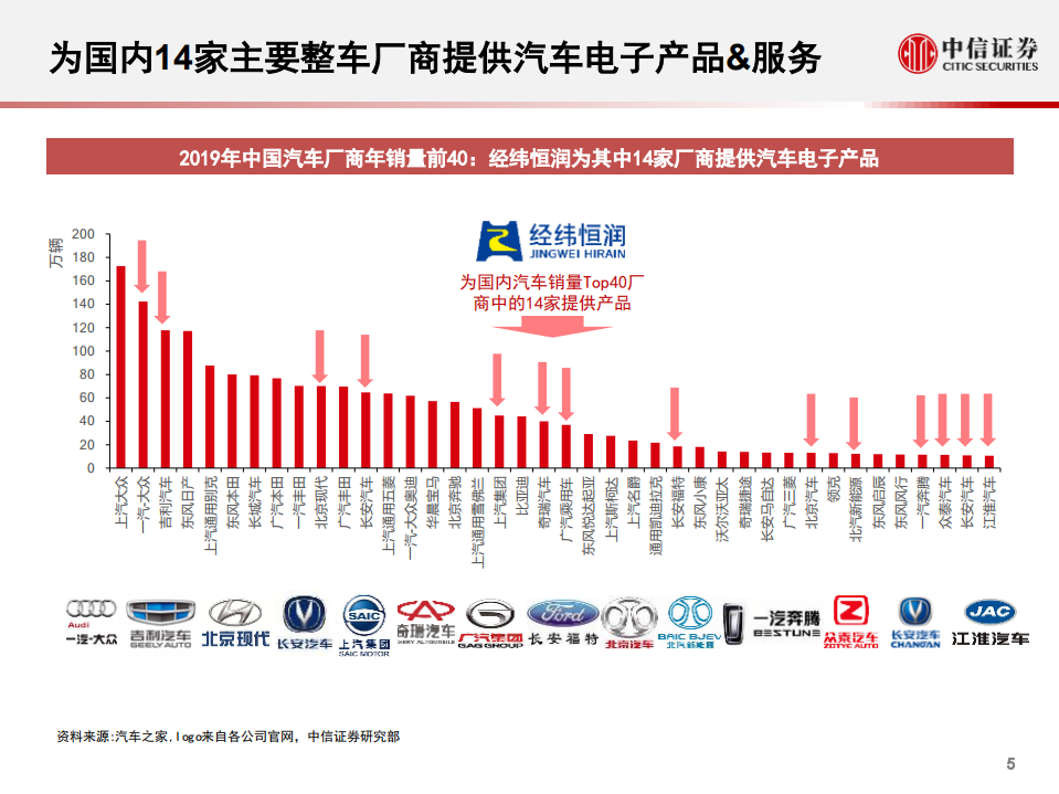 汽车行业科技先锋系列报告184：经纬恒润~从汽车电子到全车智能供应商-20201231.pdf 第6页