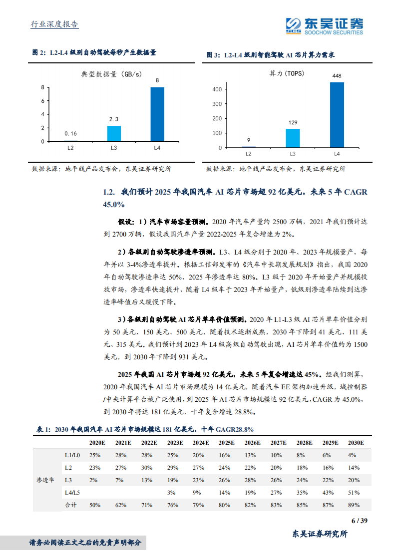 汽车行业深度报告：软件定义汽车，AI芯片黄金赛道-210411.pdf 第6页