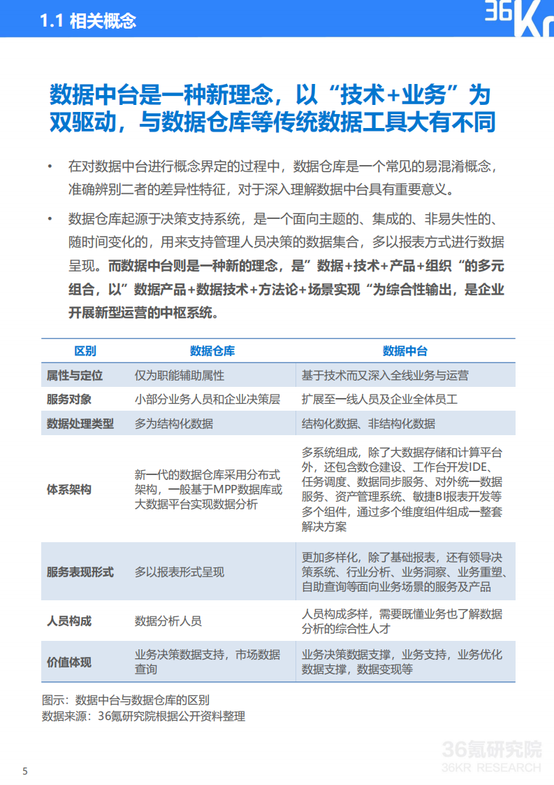 36Kr：2020年中国服装行业数据中台研究报告.pdf 第6页