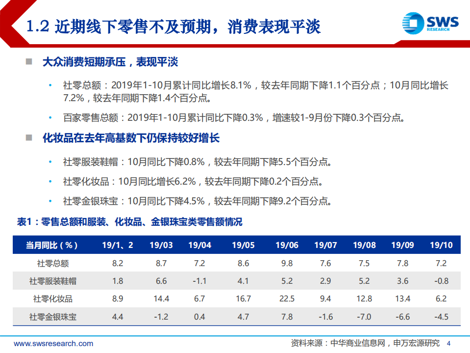 2020年纺织服装行业投资策略：化妆品黄金时代来临，运动时尚引领服饰潮流-191211.pdf 第4页