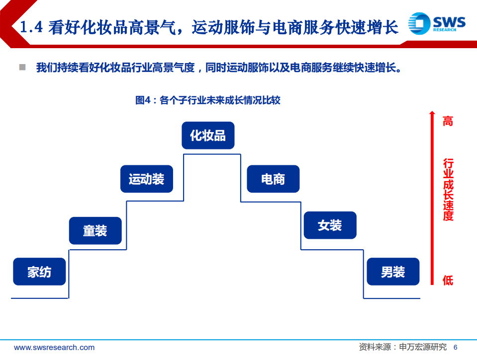 2020年纺织服装行业投资策略：化妆品黄金时代来临，运动时尚引领服饰潮流-191211.pdf 第6页