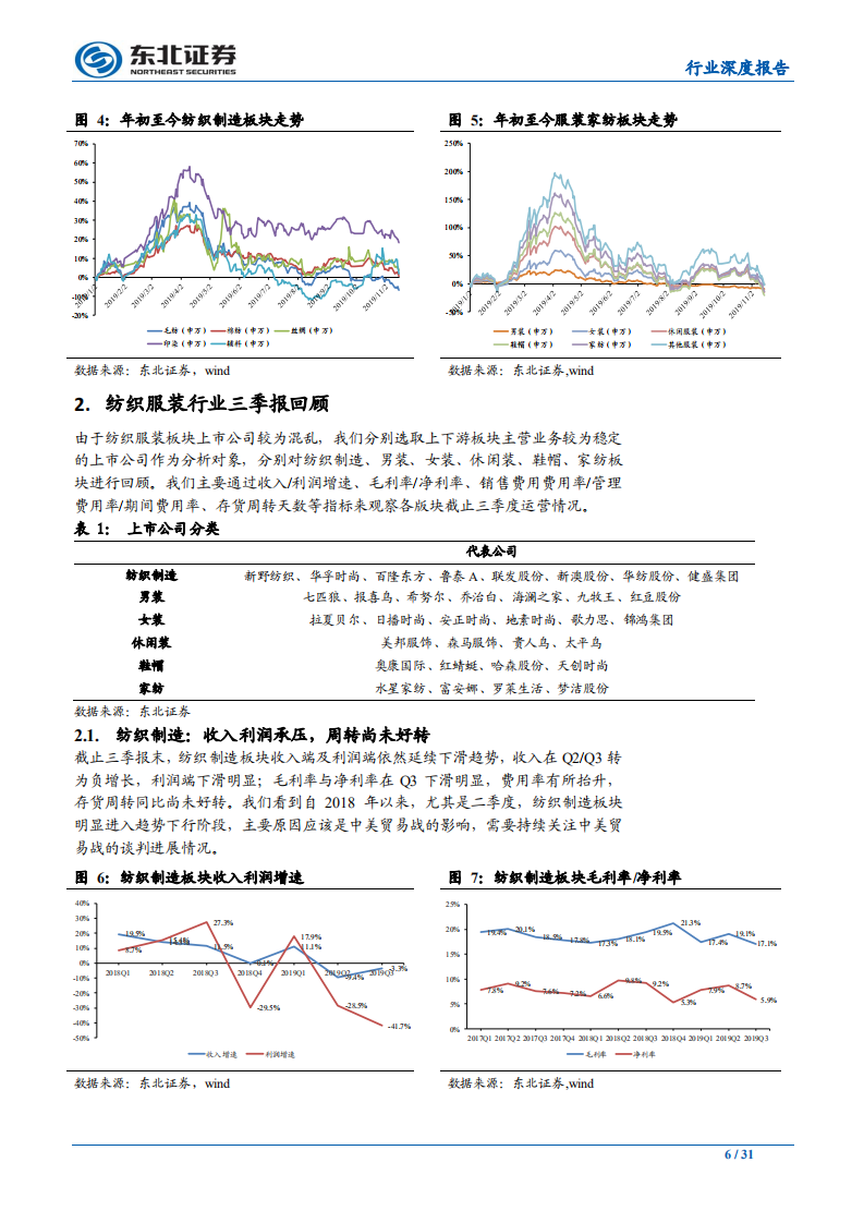 2020年纺织服装行业投资策略：继续关注高景气度赛道及低估值龙头-191125.pdf 第6页