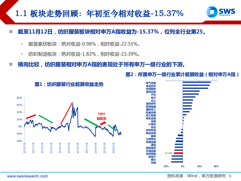 2021年纺织服装行业投资策略：服装消费拐点向上，戴维斯双击提振板块-20201116.pdf 第5页