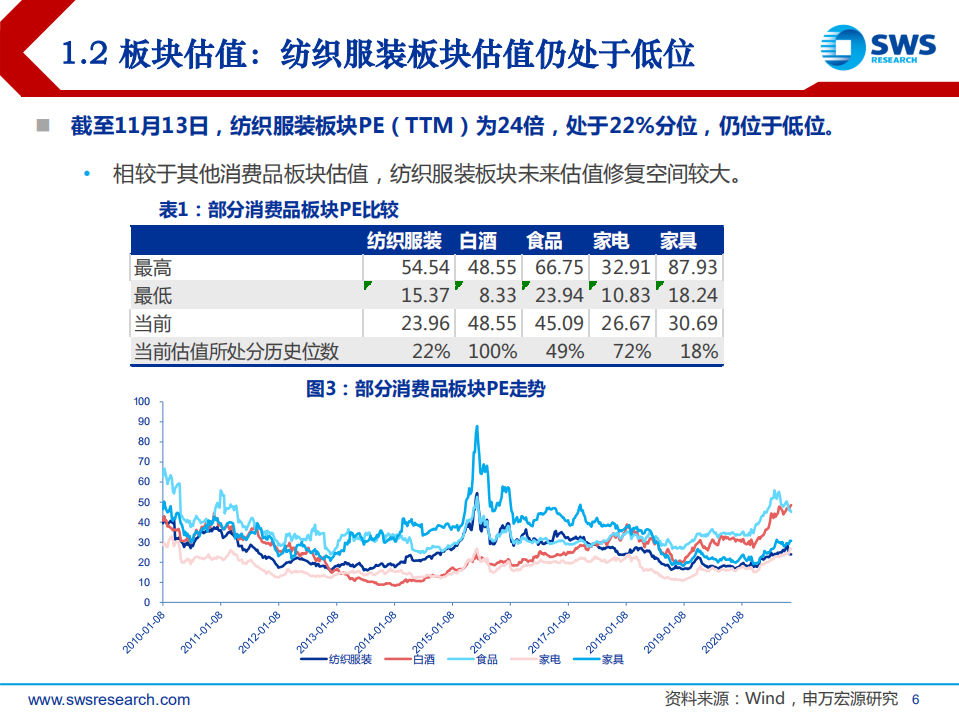 2021年纺织服装行业投资策略：服装消费拐点向上，戴维斯双击提振板块-20201116.pdf 第6页