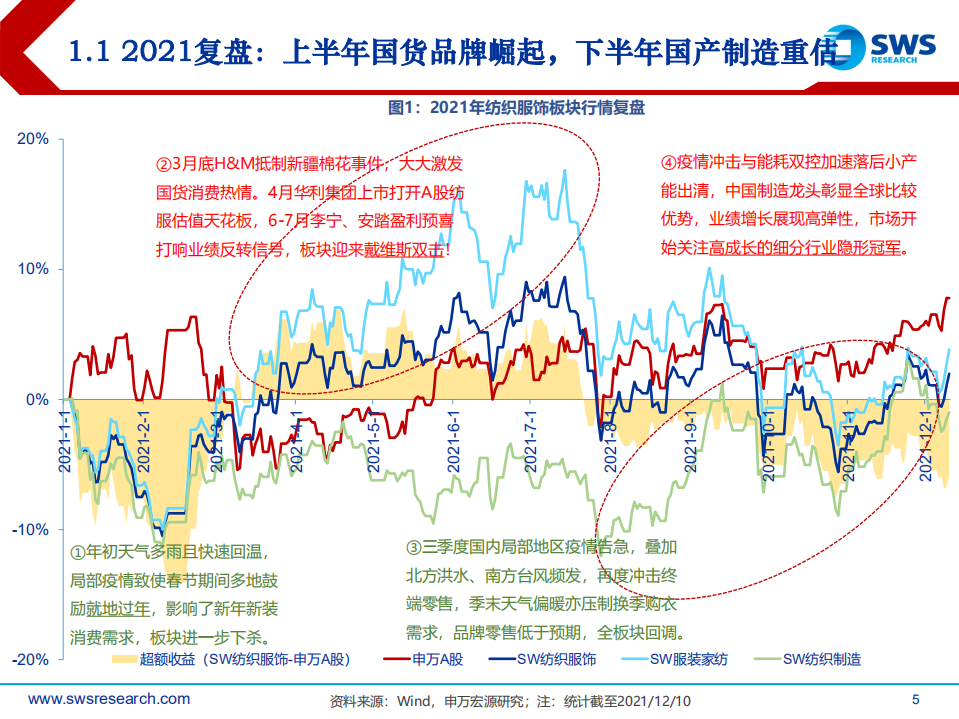2022年纺织服饰行业投资策略：制造强于品牌，掘金上游隐形冠军-211215.pdf 第5页