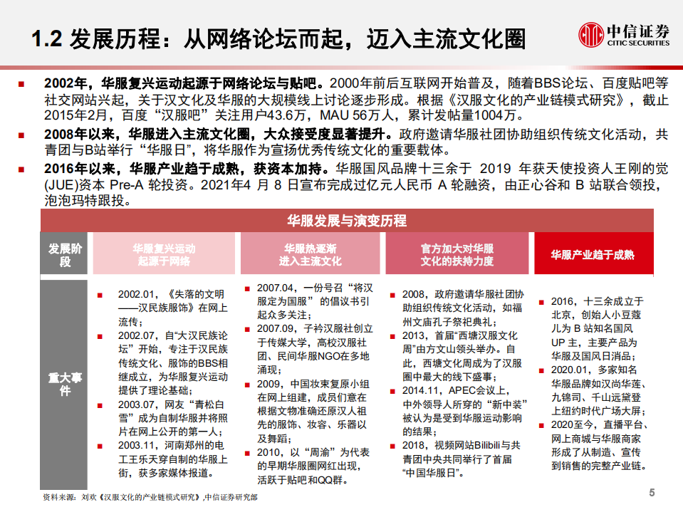 传媒互联网行业Z世代研究专题之华服：属于Z世代的服饰，千亿规模的华服市场-210526.pdf 第6页
