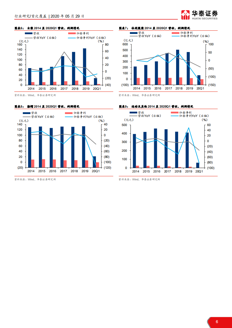 纺织服装行业： 推荐新经济标的及低估服装龙头，消费复苏，探索品牌服装长线逻辑-200529.pdf 第6页