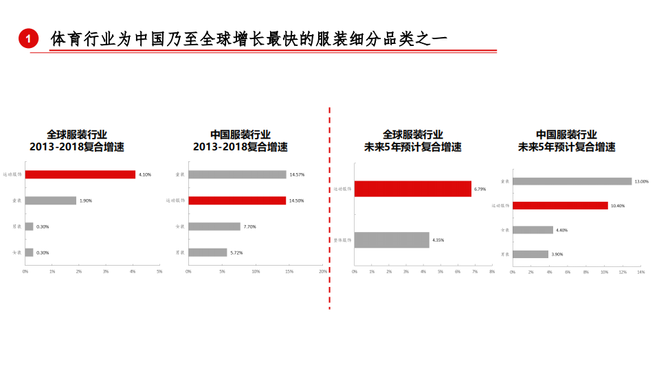 纺织服装行业：全球运动品牌史鉴-190912.pdf 第6页