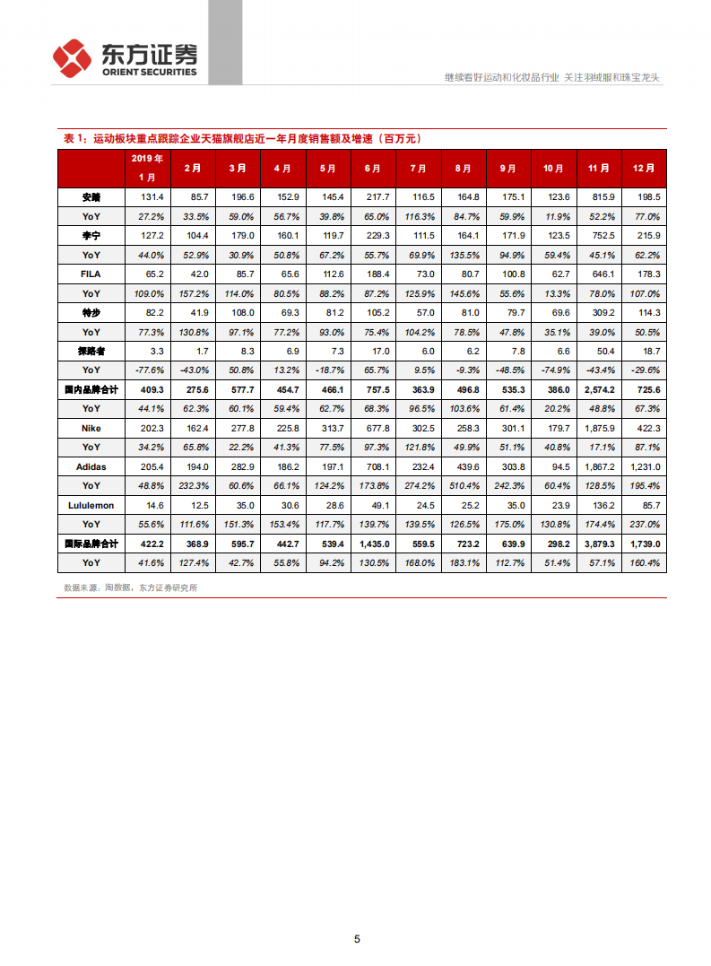 纺织服装行业2019年度纺服时尚消费品电商数据分析：继续看好运动和化妆品行业，关注羽绒服和珠宝龙头-200108.pdf 第5页