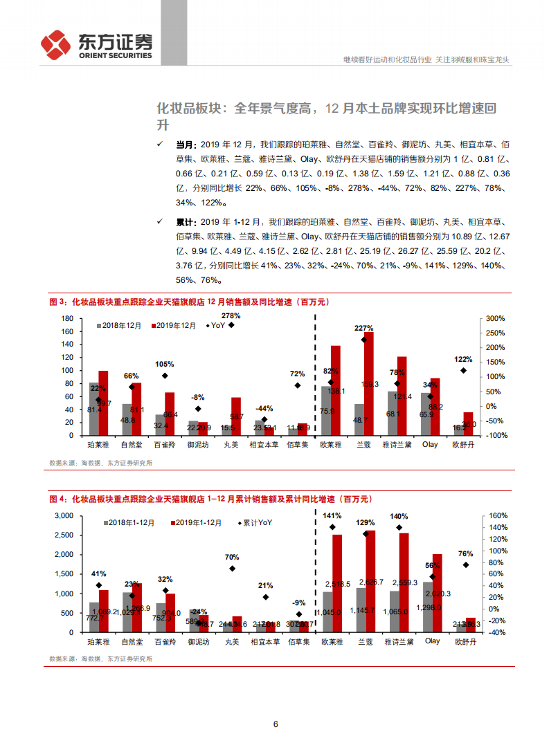 纺织服装行业2019年度纺服时尚消费品电商数据分析：继续看好运动和化妆品行业，关注羽绒服和珠宝龙头-200108.pdf 第6页