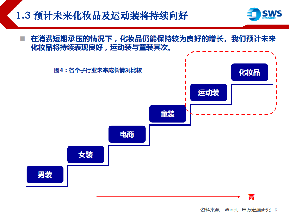 纺织服装行业2019年投资策略：消费承压精选个股，修炼内功静待复苏-181120.pdf 第6页