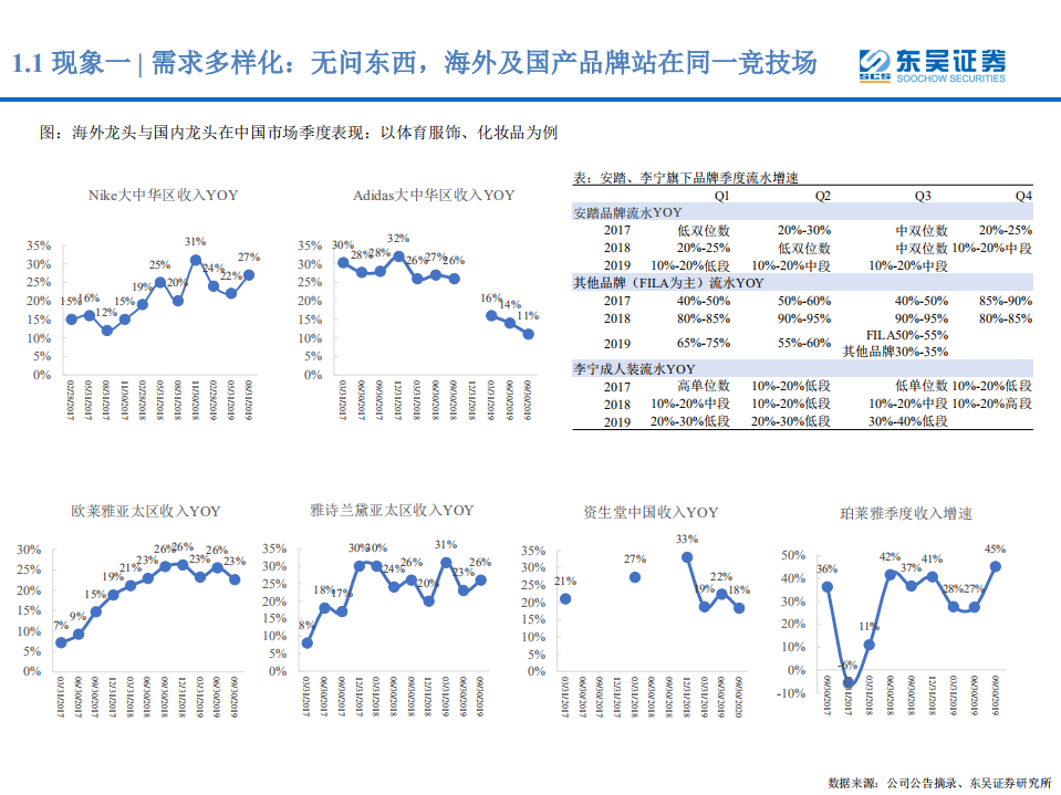 纺织服装行业2020年度策略：变化中寻找成长-191122.pdf 第5页