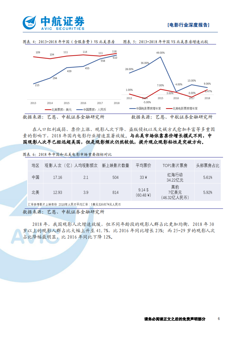 2019年电影行业专题报告：院线市场中的&ldquo;危&rdquo;与&ldquo;机&rdquo;-190815.pdf 第6页
