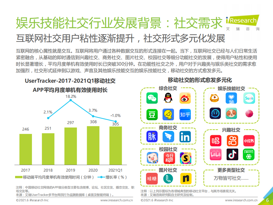 艾瑞咨询：2021年中国娱乐技能社交行业研究报告.pdf 第6页