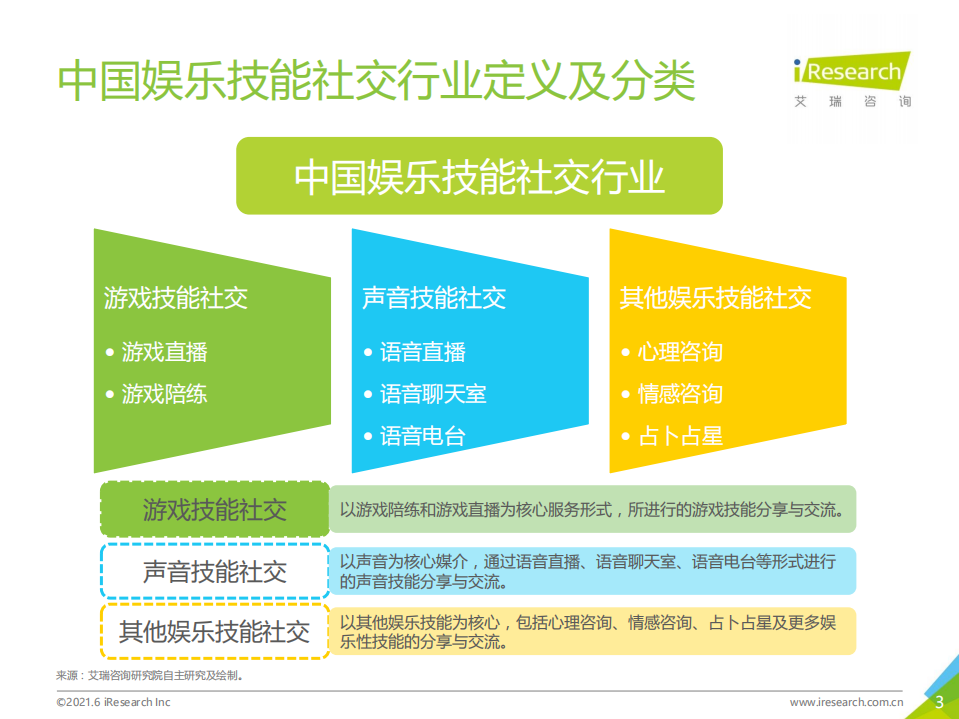 艾瑞咨询：2021年中国娱乐技能社交行业研究报告.pdf 第3页