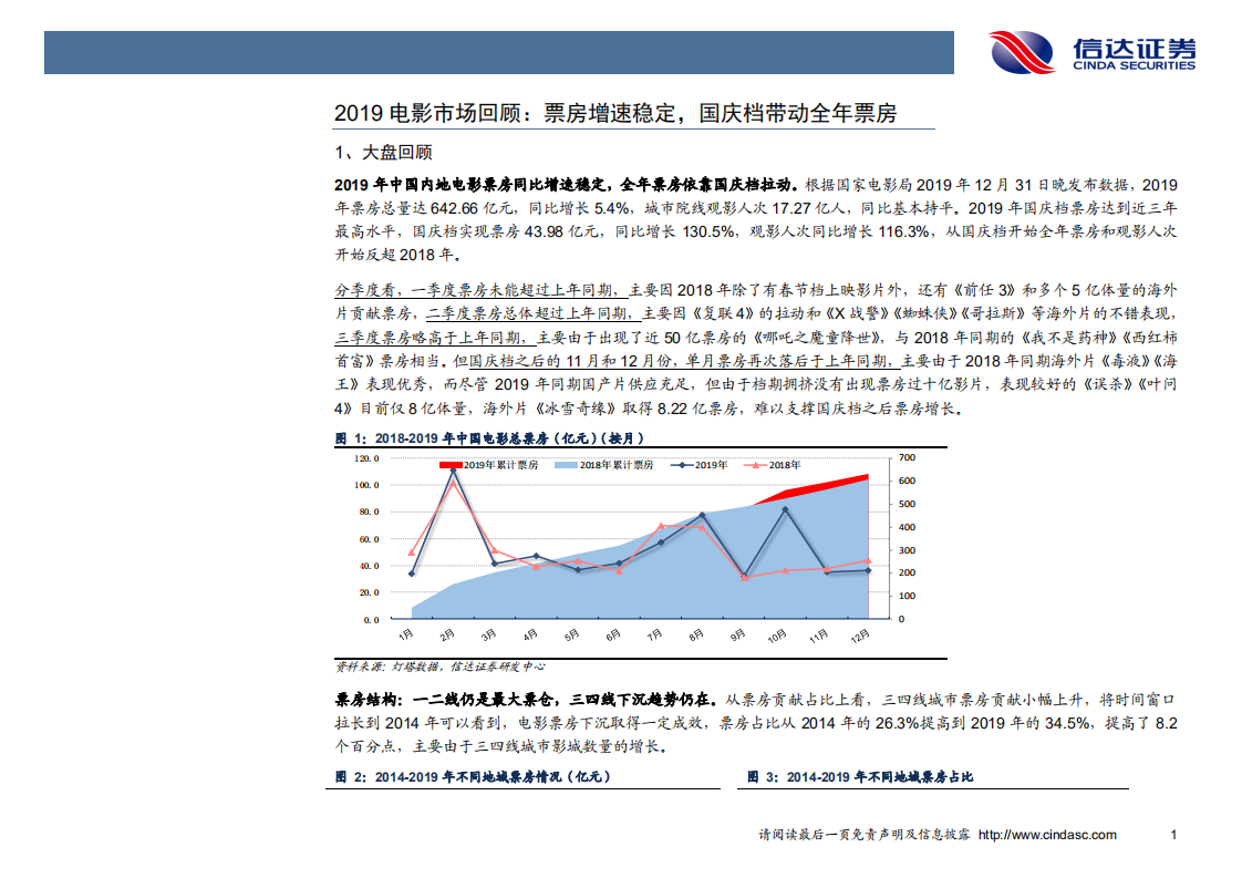 电影行业2019年电影票房总结与展望：《哪吒》打开动画电影想象空间，优质影片扎堆有望引爆春节档-200104.pdf 第5页