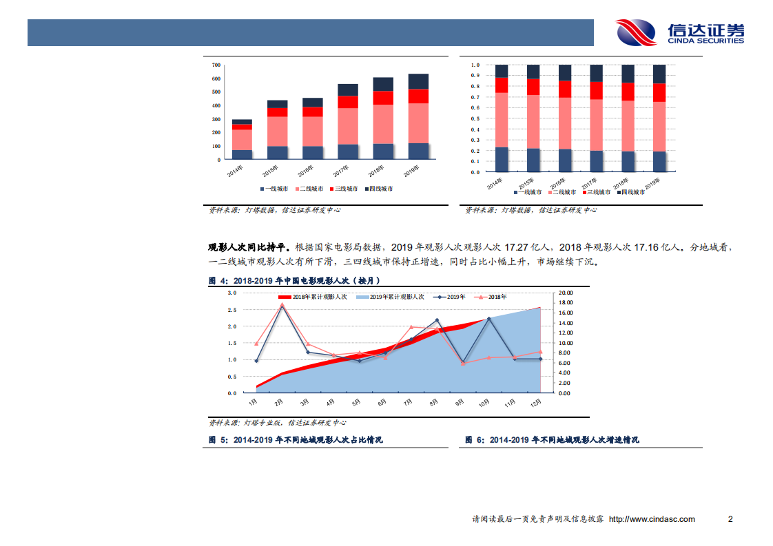 电影行业2019年电影票房总结与展望：《哪吒》打开动画电影想象空间，优质影片扎堆有望引爆春节档-200104.pdf 第6页