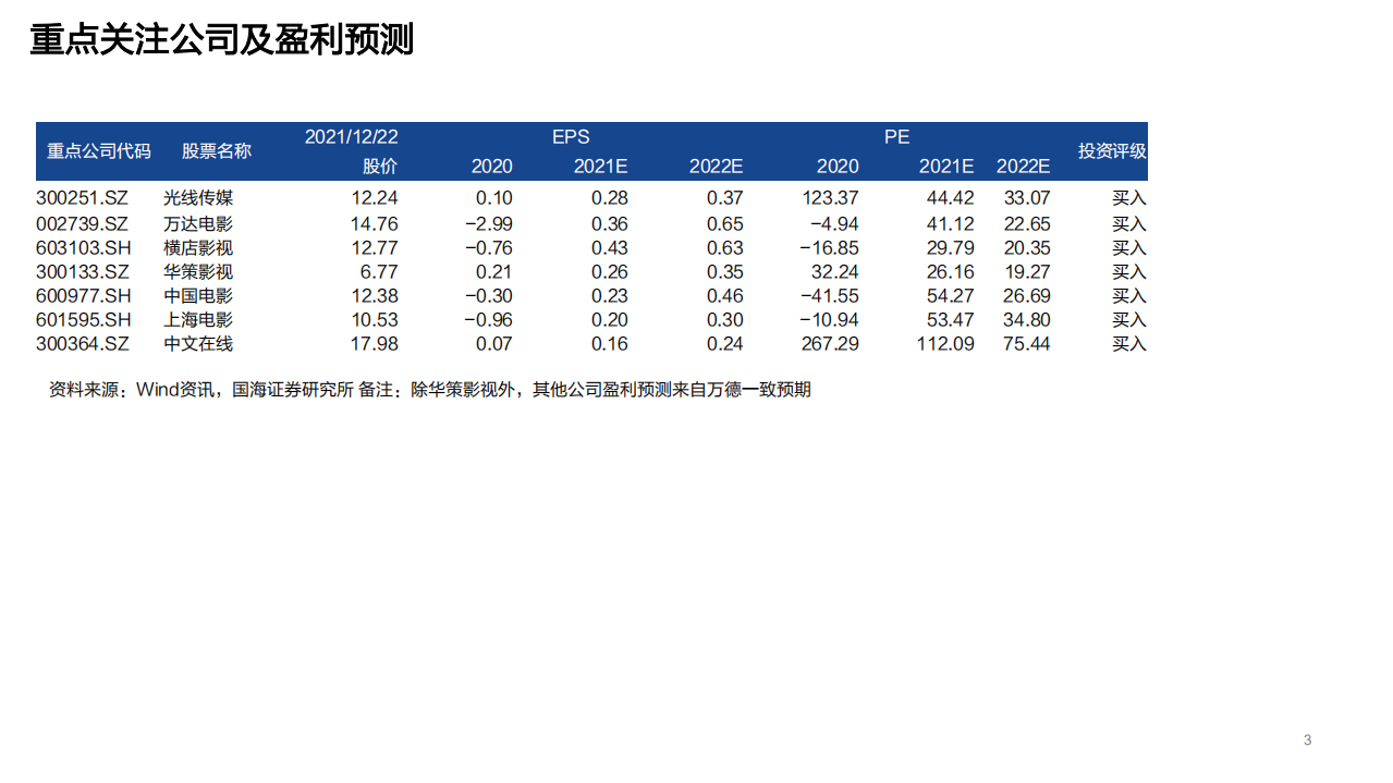 电影行业跟踪报告：短期关注档期效应，中期关注2022年票房复苏及影投公司业绩弹性-20211223.pdf 第3页