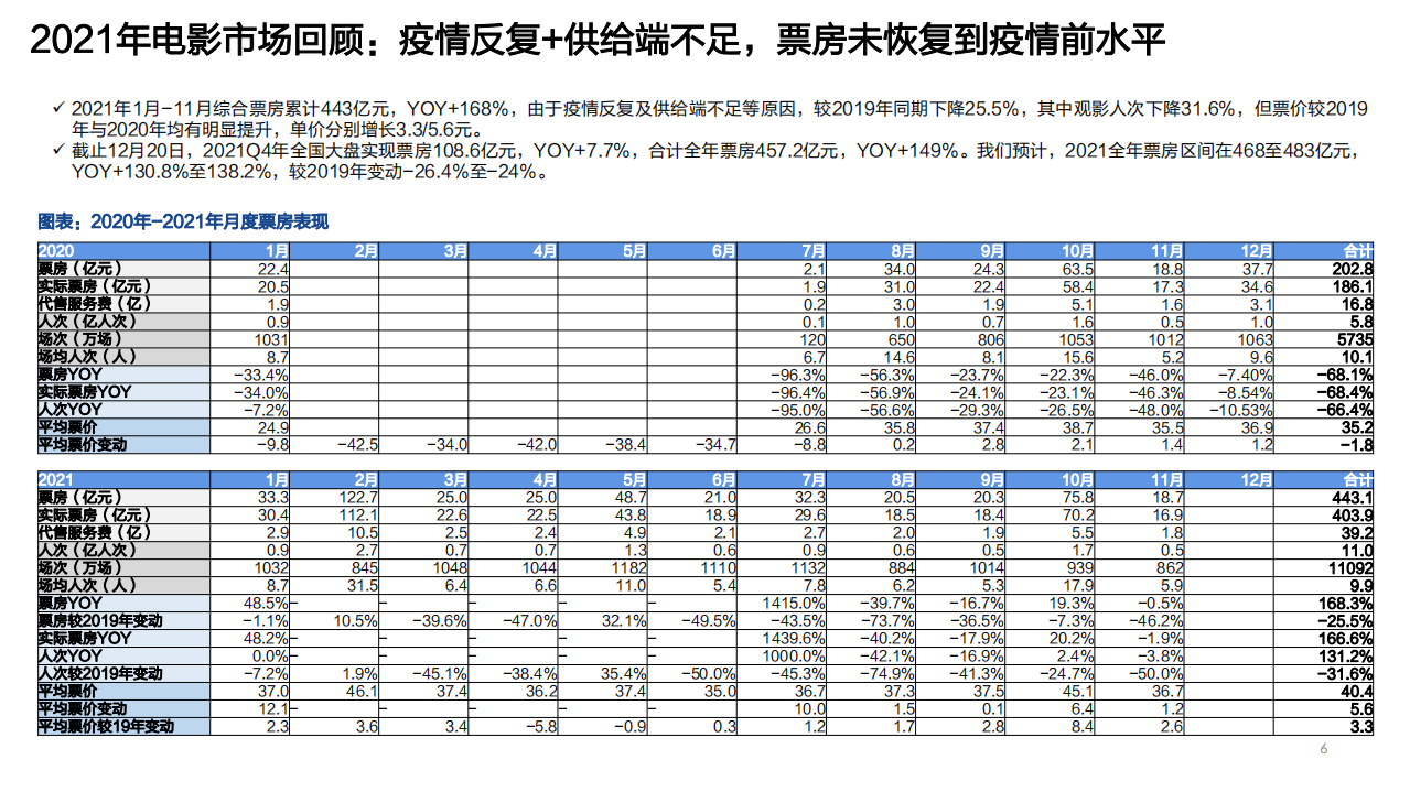 电影行业跟踪报告：短期关注档期效应，中期关注2022年票房复苏及影投公司业绩弹性-20211223.pdf 第6页