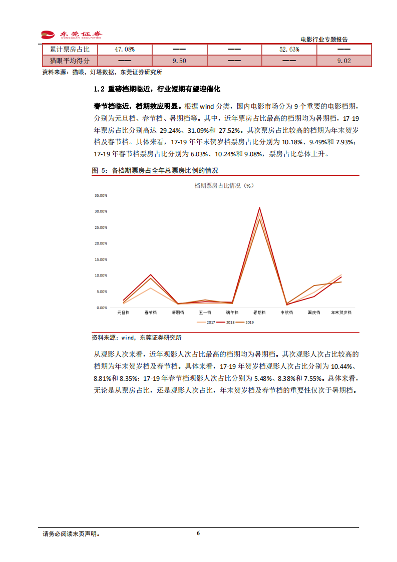 电影行业专题报告：春节档期临近行业短期有望迎催化，对标北美市场长期看需求释放及供给变革-20210104.pdf 第6页