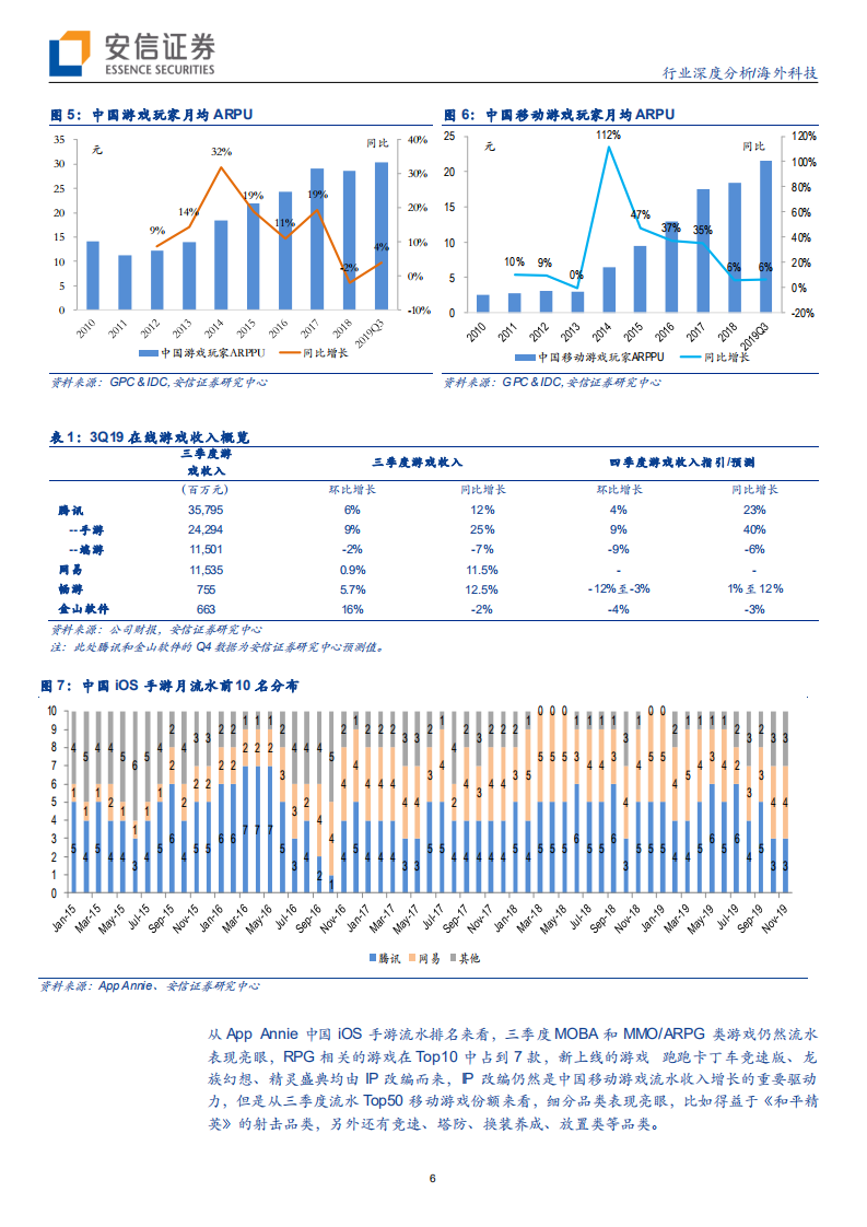 海外科技行业2020年线上娱乐行业展望：常态化增长彰显变现之道-191210.pdf 第6页