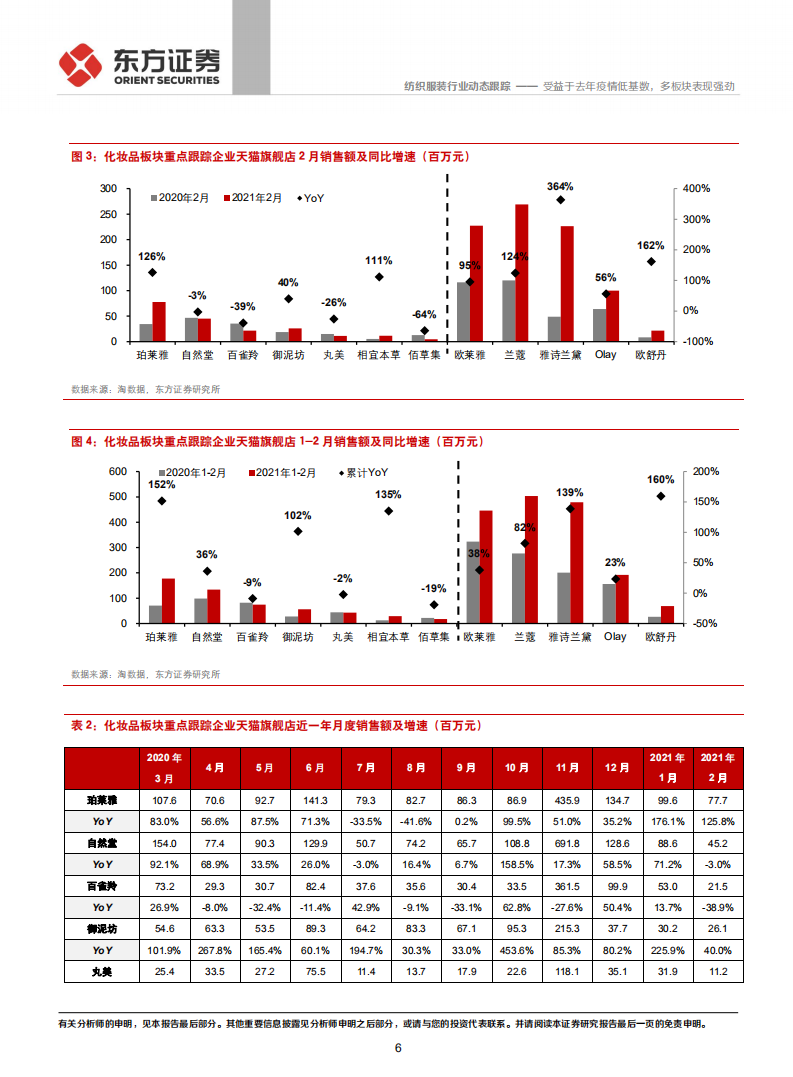 纺织服装行业纺服及时尚消费品2021年2月电商数据分析：受益于去年疫情低基数，多板块表现强劲-210309.pdf 第6页