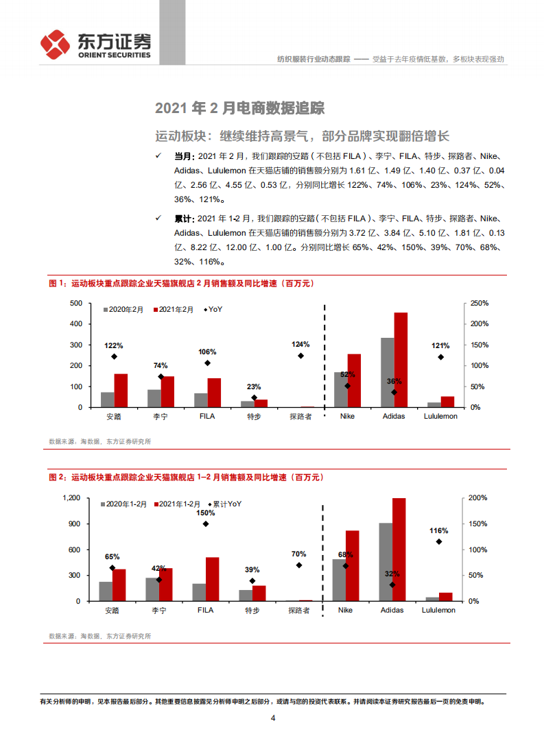 纺织服装行业纺服及时尚消费品2021年2月电商数据分析：受益于去年疫情低基数，多板块表现强劲-210309.pdf 第4页