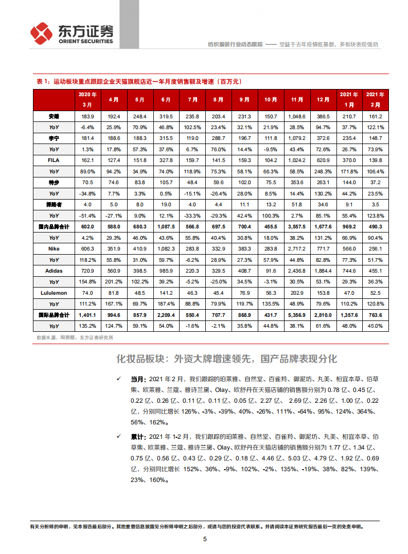 纺织服装行业纺服及时尚消费品2021年2月电商数据分析：受益于去年疫情低基数，多板块表现强劲-210309.pdf 第5页